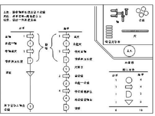 【優(yōu)制精益咨詢好文】精益車間之IE七大手法--雙手法 【優(yōu)制精益咨詢好文】精益車間之IE七大手法--雙手法