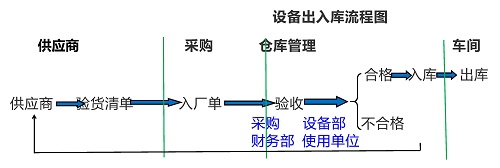【優制精益咨詢好文】精益車間改善工具ECRS在設備設施出入庫流程的應用 【優制精益咨詢好文】精益車間改善工具ECRS在設備設施出入庫流程的應用